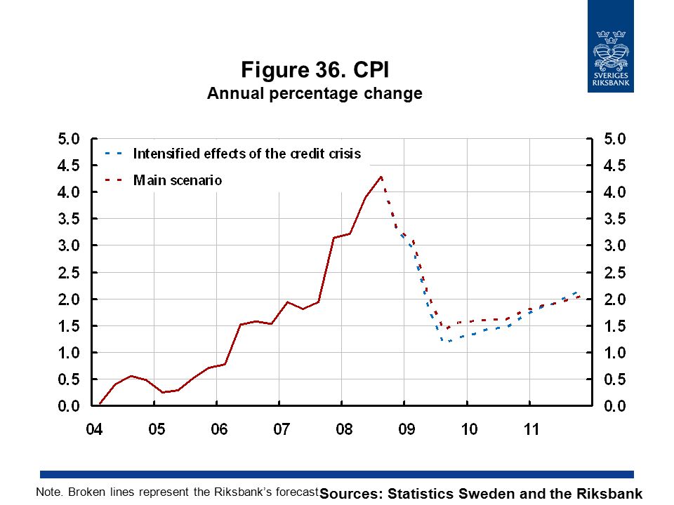 Figure 36. CPI Annual percentage change Sources: Statistics Sweden and the Riksbank Note.