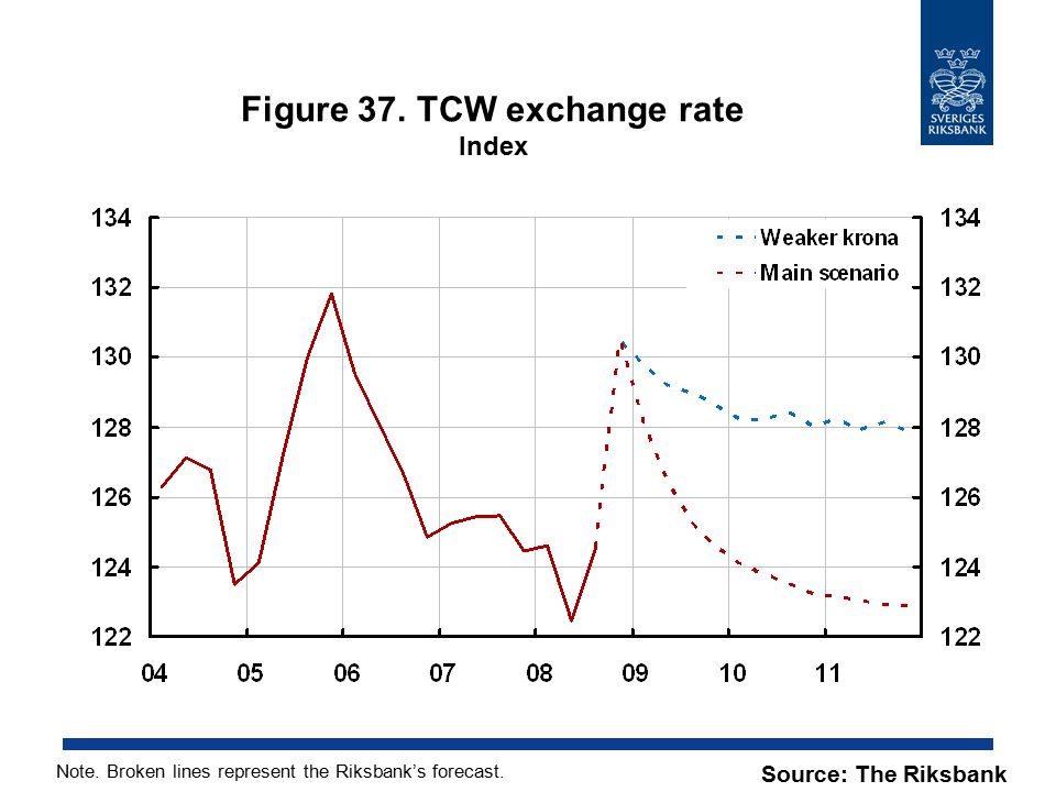 Figure 37. TCW exchange rate Index Source: The Riksbank Note.