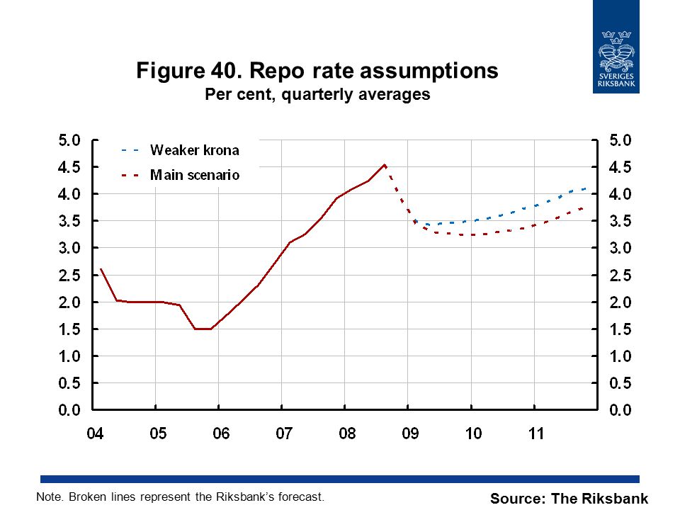 Figure 40. Repo rate assumptions Per cent, quarterly averages Source: The Riksbank Note.