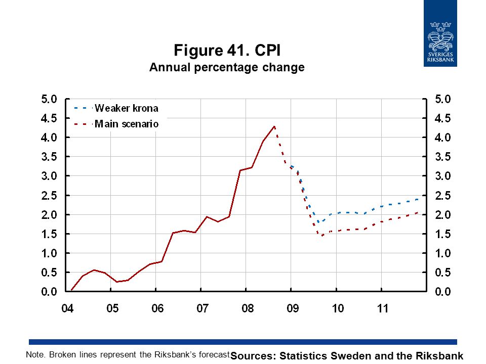 Figure 41. CPI Annual percentage change Sources: Statistics Sweden and the Riksbank Note.