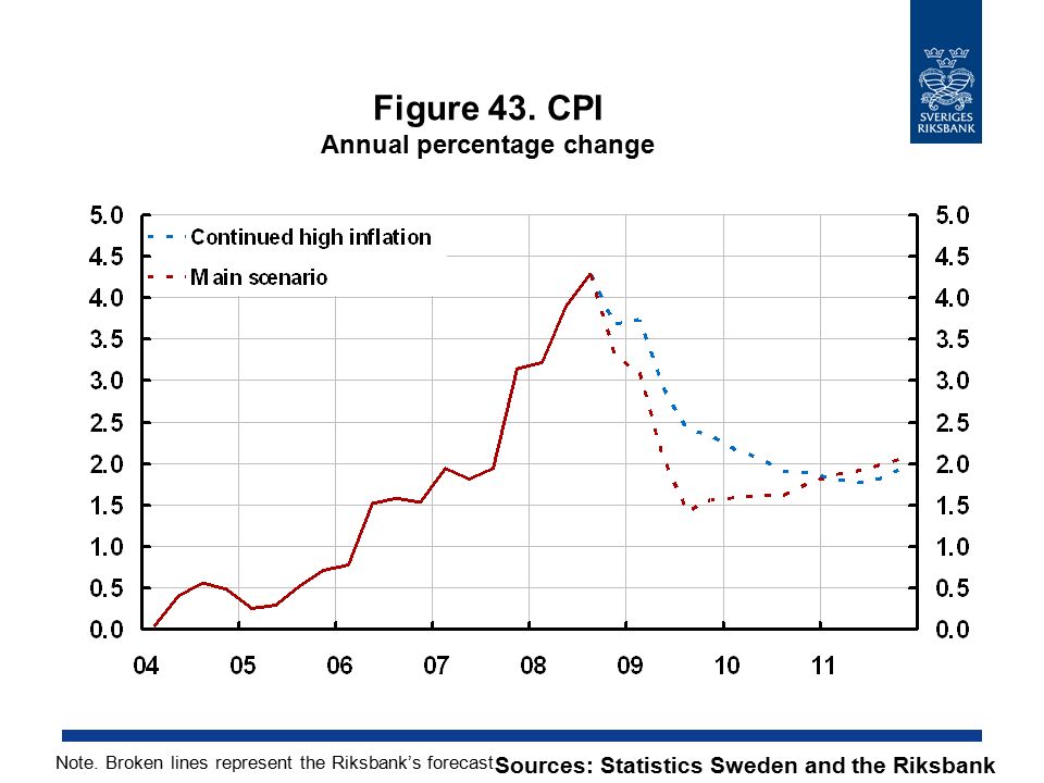 Figure 43. CPI Annual percentage change Sources: Statistics Sweden and the Riksbank Note.