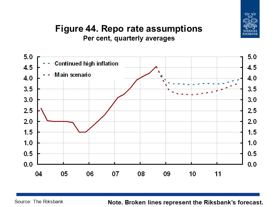 Figure 44. Repo rate assumptions Per cent, quarterly averages Note.