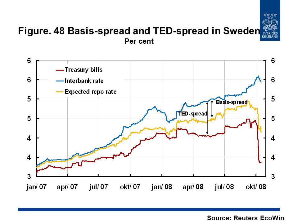 Figure. 48 Basis-spread and TED-spread in Sweden Per cent Source: Reuters EcoWin