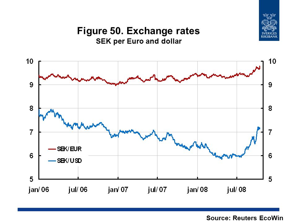 Figure 50. Exchange rates SEK per Euro and dollar Source: Reuters EcoWin