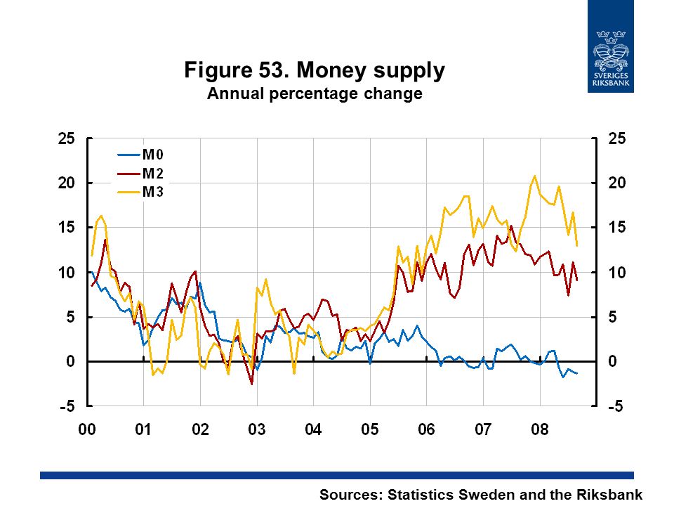 Figure 53. Money supply Annual percentage change Sources: Statistics Sweden and the Riksbank