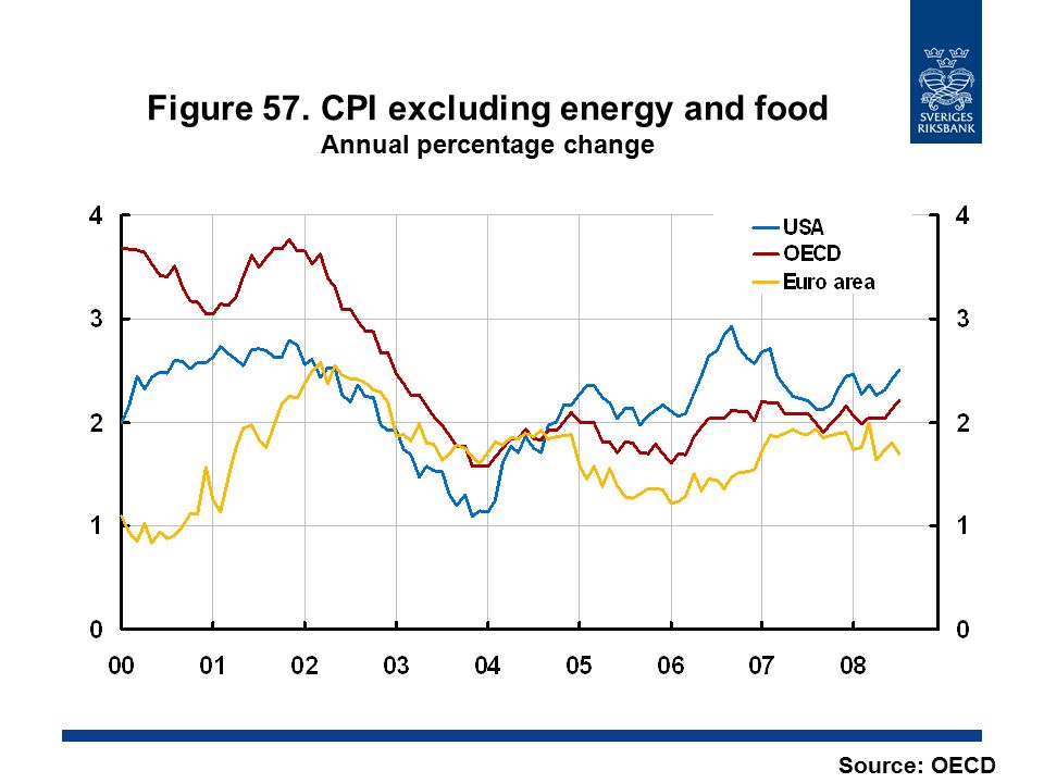 Figure 57. CPI excluding energy and food Annual percentage change Source: OECD