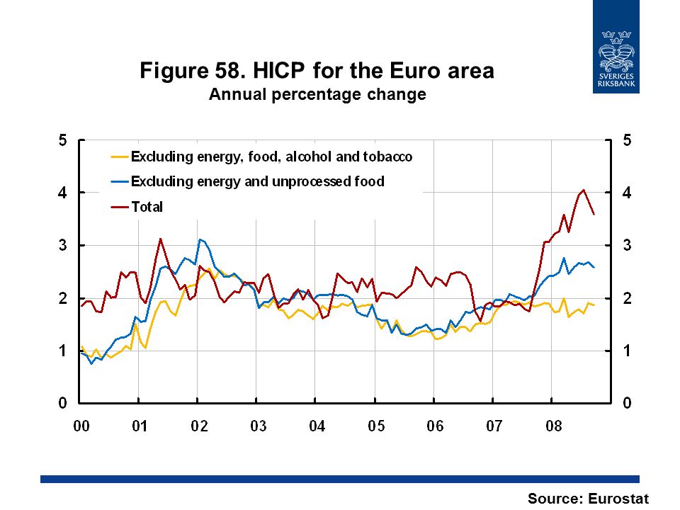 Figure 58. HICP for the Euro area Annual percentage change Source: Eurostat