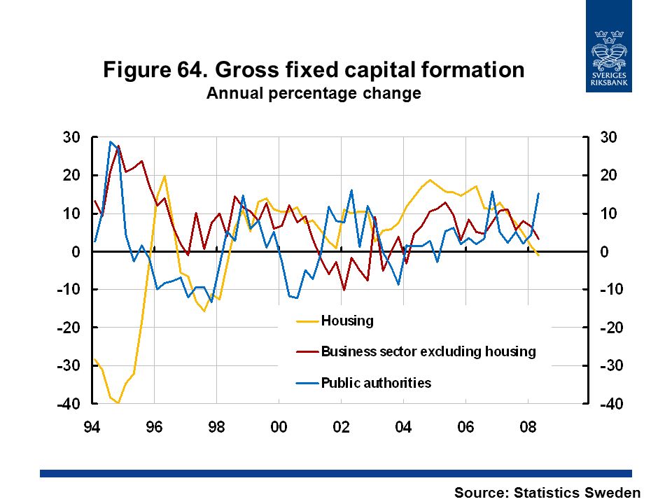 Figure 64. Gross fixed capital formation Annual percentage change Source: Statistics Sweden