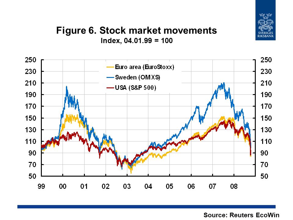 Figure 6. Stock market movements Index, = 100 Source: Reuters EcoWin