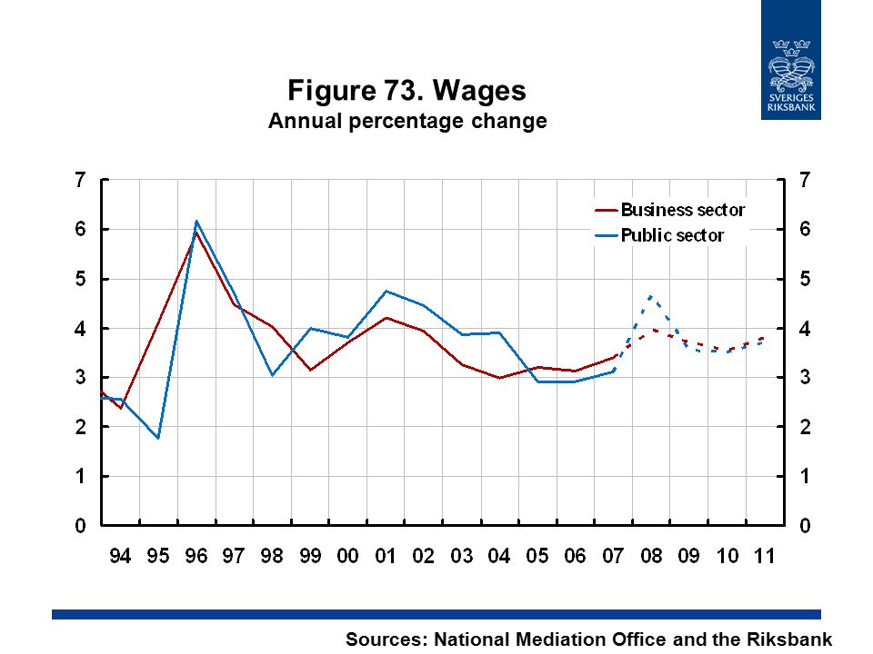 Figure 73. Wages Annual percentage change Sources: National Mediation Office and the Riksbank