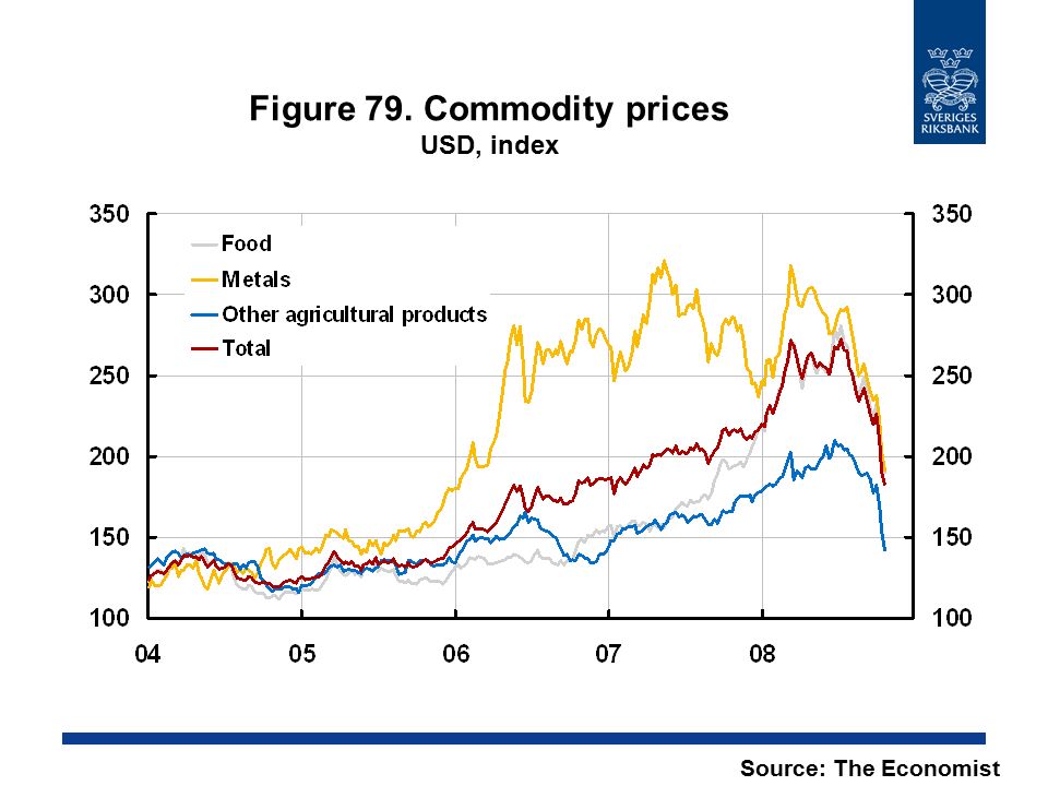 Figure 79. Commodity prices USD, index Source: The Economist
