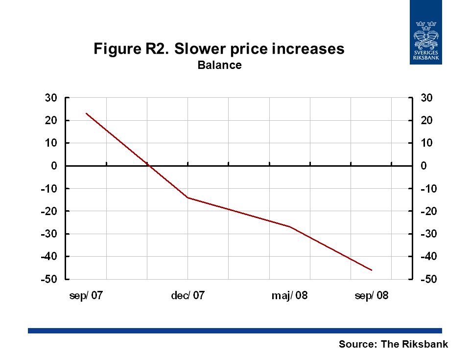 Figure R2. Slower price increases Balance Source: The Riksbank