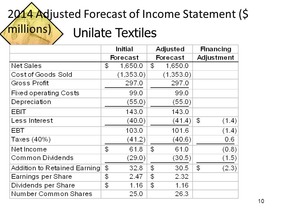 forecast income statement