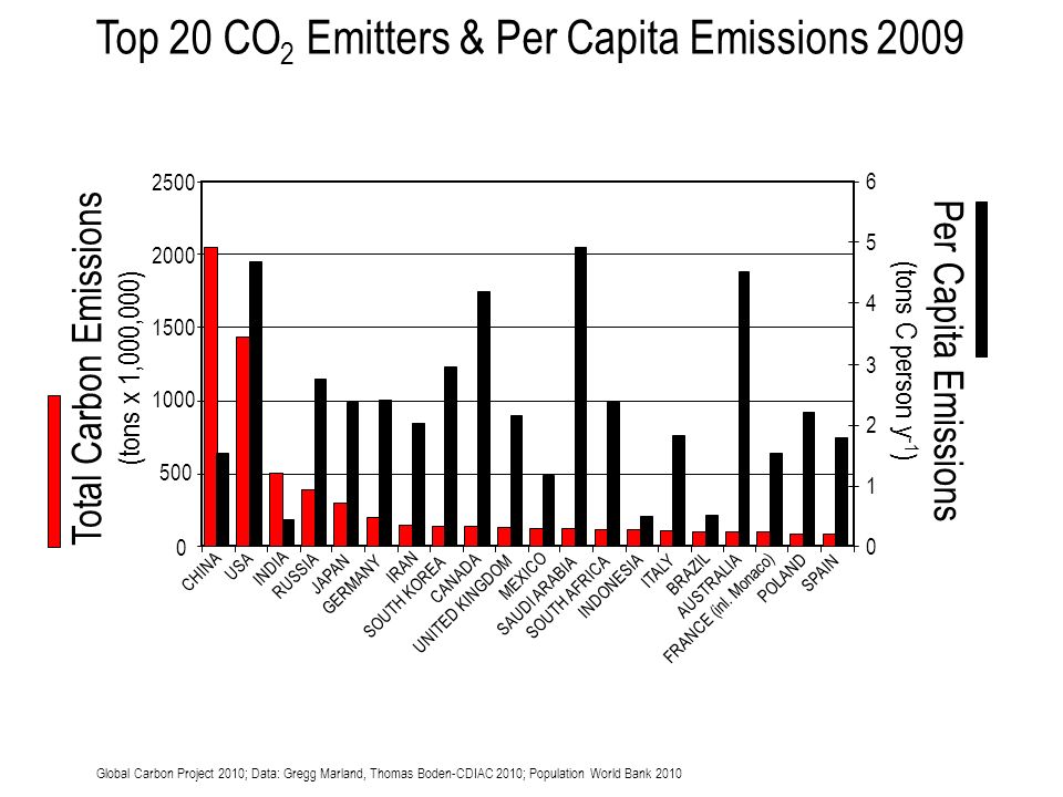 Top 20 CO 2 Emitters & Per Capita Emissions 2009 Global Carbon Project 2010; Data: Gregg Marland, Thomas Boden-CDIAC 2010; Population World Bank CHINA USA INDIA RUSSIA JAPAN GERMANY IRAN SOUTH KOREA CANADA UNITED KINGDOM MEXICO SAUDI ARABIA SOUTH AFRICA INDONESIA ITALY BRAZIL AUSTRALIA FRANCE (inl.