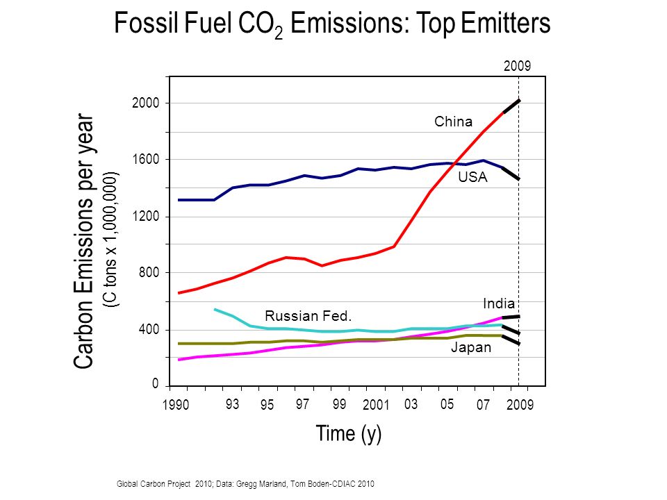 Fossil Fuel CO 2 Emissions: Top Emitters Global Carbon Project 2010; Data: Gregg Marland, Tom Boden-CDIAC Carbon Emissions per year (C tons x 1,000,000) China USA Japan Russian Fed.
