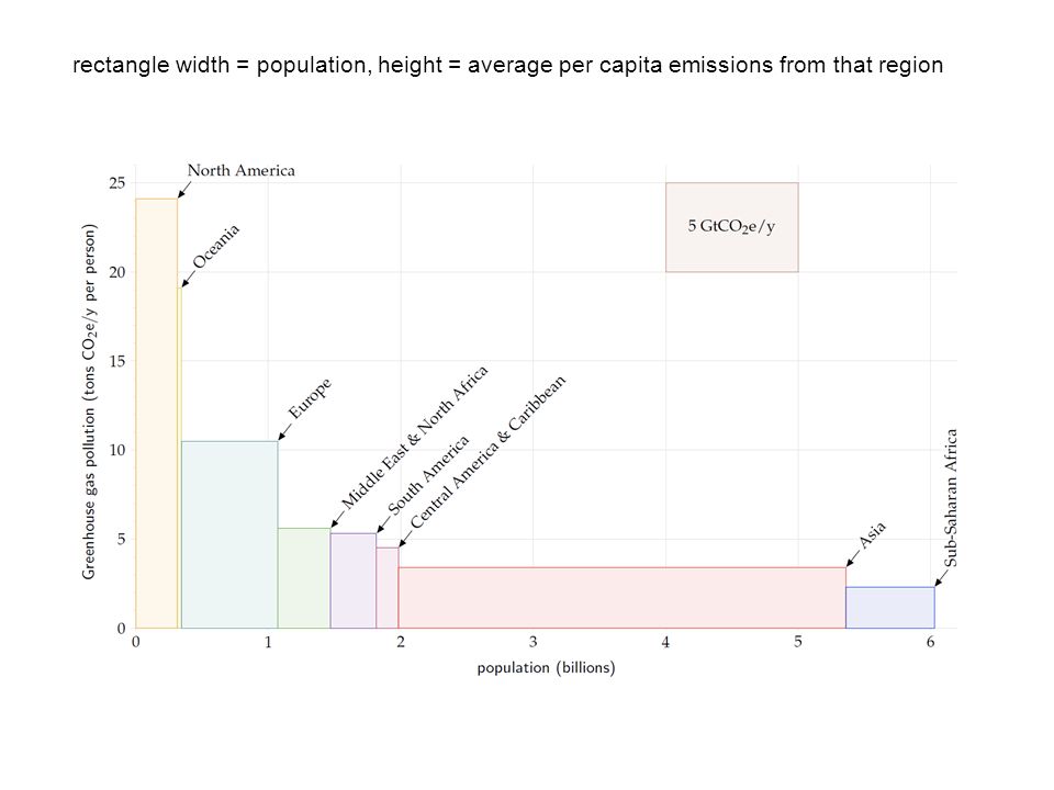 rectangle width = population, height = average per capita emissions from that region