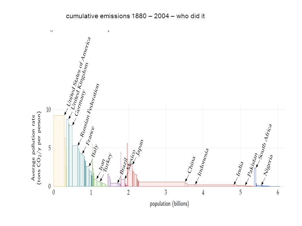 cumulative emissions 1880 – 2004 – who did it
