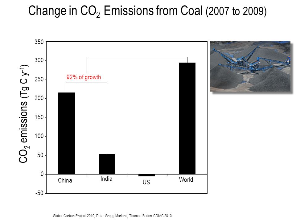 Change in CO 2 Emissions from Coal (2007 to 2009) Global Carbon Project 2010; Data: Gregg Marland, Thomas Boden-CDIAC % of growth China US India World CO 2 emissions (Tg C y -1 ) 350