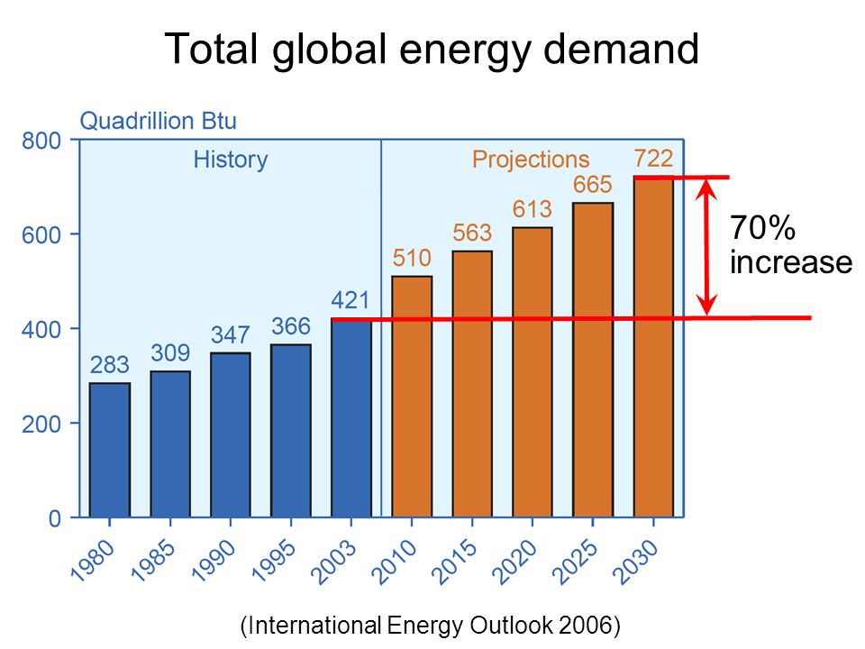 Total global energy demand 70% increase (International Energy Outlook 2006)