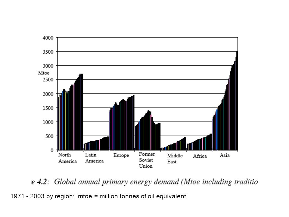 by region; mtoe = million tonnes of oil equivalent
