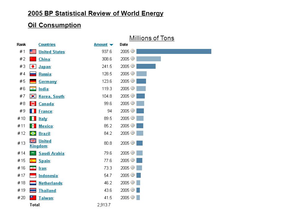 2005 BP Statistical Review of World Energy Oil Consumption Millions of Tons