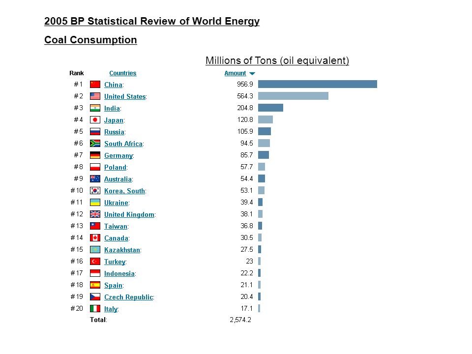 2005 BP Statistical Review of World Energy Coal Consumption Millions of Tons (oil equivalent)