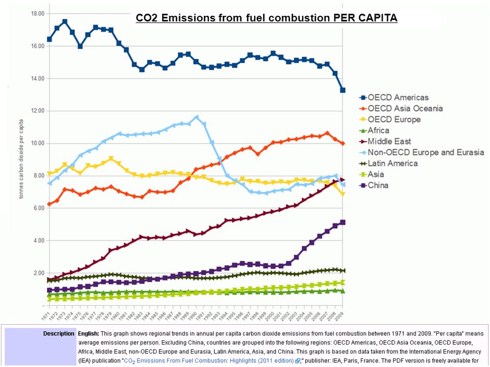 CO2 Emissions from fuel combustion PER CAPITA