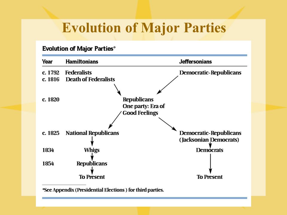 Evolution of Major Parties