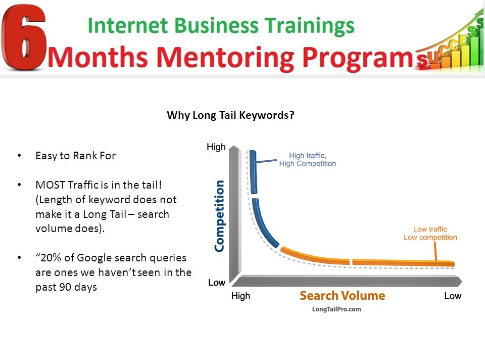 Why Long Tail Keywords. Easy to Rank For MOST Traffic is in the tail.