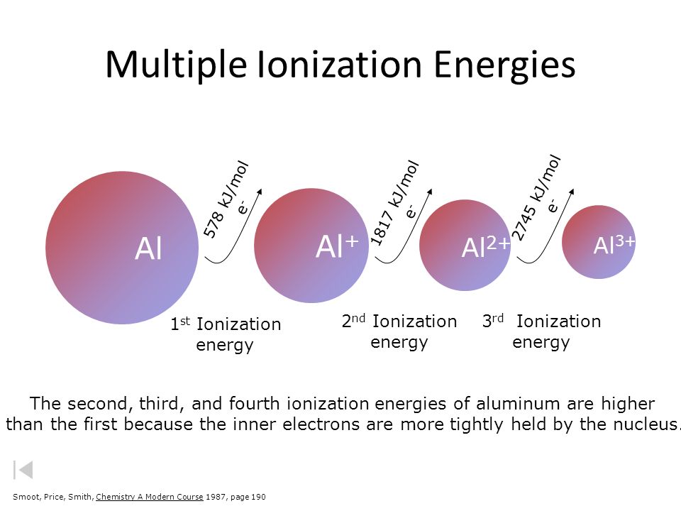 Image result for successive ionisation energies of sodium