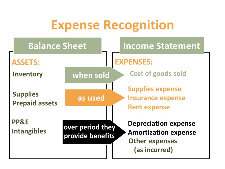 prepaidexpense,accruedexpense expense other expenses (as incurred) inventory supplies prepaid