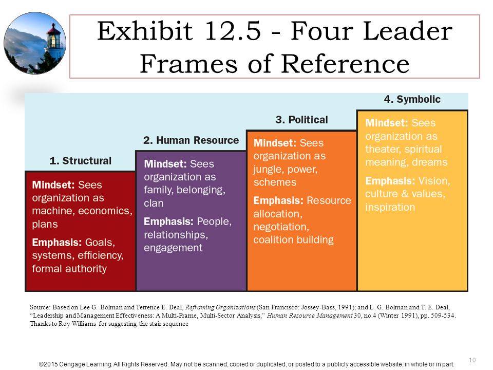 four frames of leadership