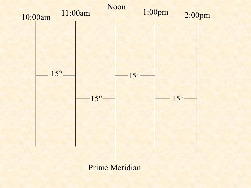 Prime Meridian Noon 1:00pm 2:00pm 11:00am 10:00am 15°