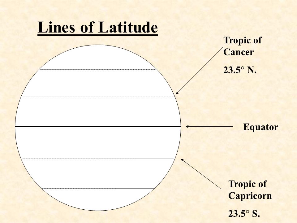 Lines of Latitude Equator Tropic of Cancer 23.5  N. Tropic of Capricorn 23.5  S.
