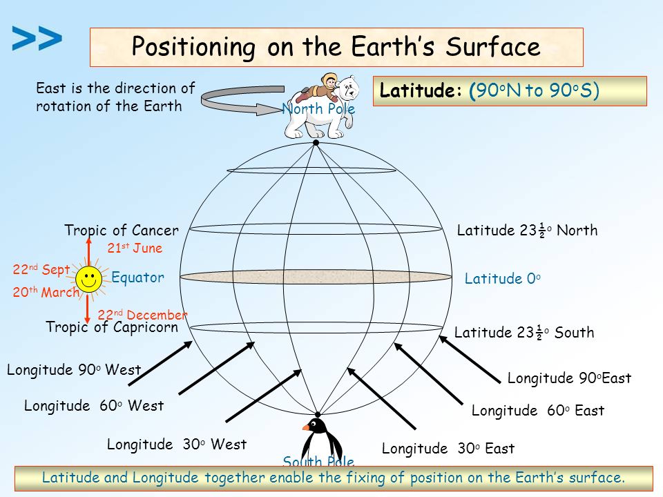 Equator Latitude 0 o Latitude: (90 o N to 90 o S) Latitude 23½ o NorthTropic of Cancer Latitude 23½ o South Tropic of Capricorn Longitude 30 o East Longitude 60 o East Longitude 30 o West Longitude 60 o West Positioning on the Earth’s Surface East is the direction of rotation of the Earth North Pole South Pole 21 st June 22 nd December 22 nd Sept 20 th March Longitude 90 o East Longitude 90 o West Latitude and Longitude together enable the fixing of position on the Earth’s surface.