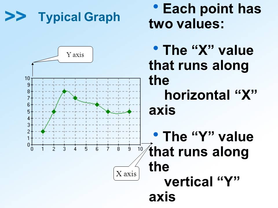 Typical Graph  Each point has two values:  The X value that runs along the horizontal X axis  The Y value that runs along the vertical Y axis Y axis X axis