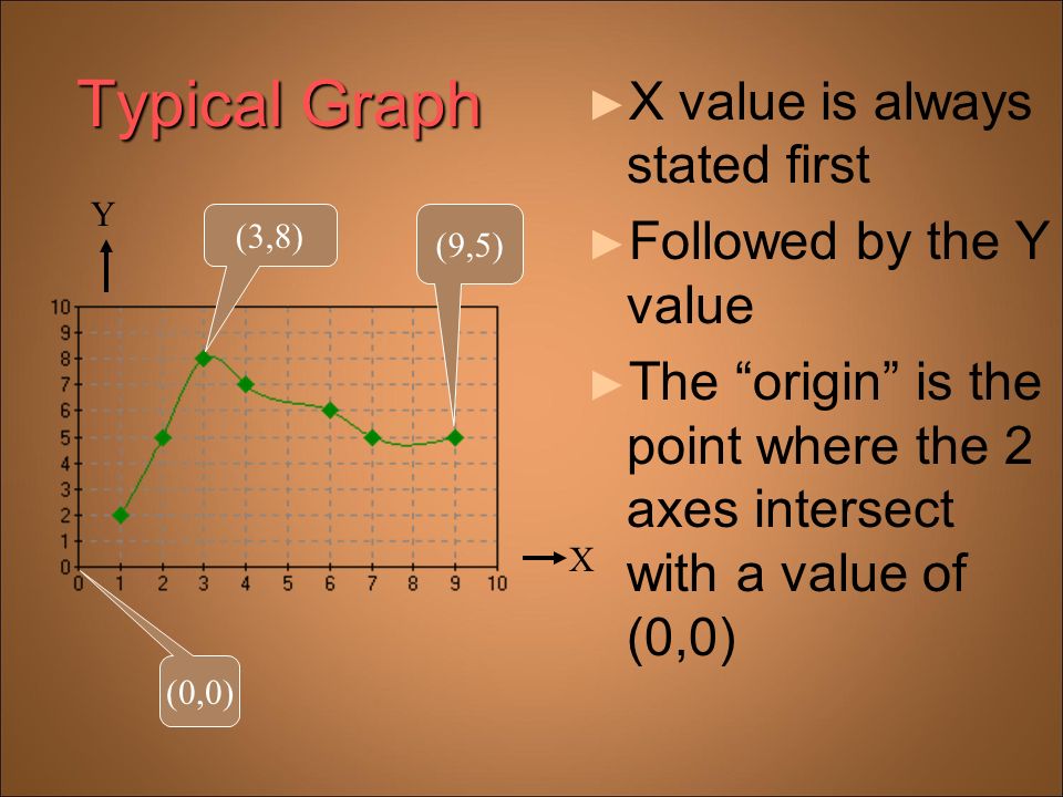 Typical Graph ► X value is always stated first ► Followed by the Y value ► The origin is the point where the 2 axes intersect with a value of (0,0) (0,0) (3,8) Y X (9,5)