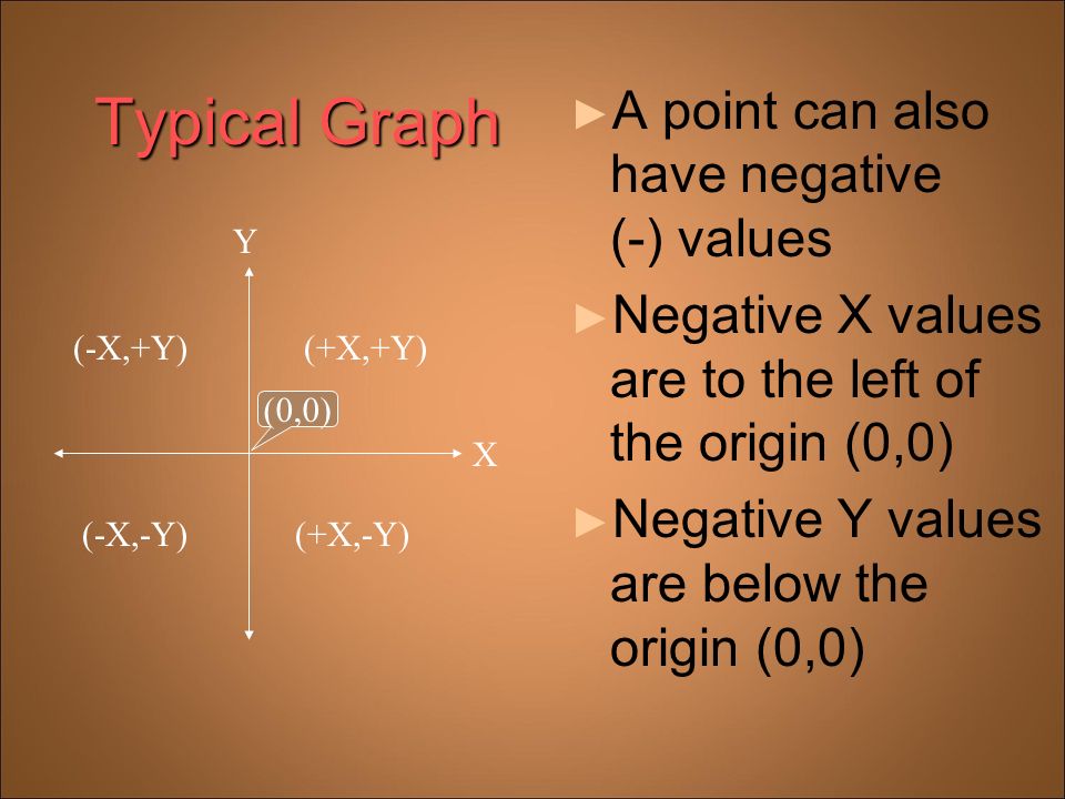 Typical Graph ► A point can also have negative (-) values ► Negative X values are to the left of the origin (0,0) ► Negative Y values are below the origin (0,0) X Y (-X,+Y) (+X,-Y) (+X,+Y) (-X,-Y) (0,0)