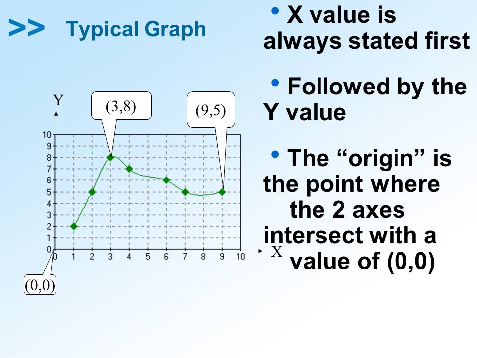 Typical Graph  X value is always stated first  Followed by the Y value  The origin is the point where the 2 axes intersect with a value of (0,0) (0,0) (3,8) Y X (9,5)