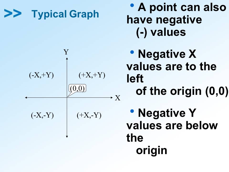 Typical Graph  A point can also have negative (-) values  Negative X values are to the left of the origin (0,0)  Negative Y values are below the origin X Y (-X,+Y) (+X,-Y) (+X,+Y) (-X,-Y) (0,0)