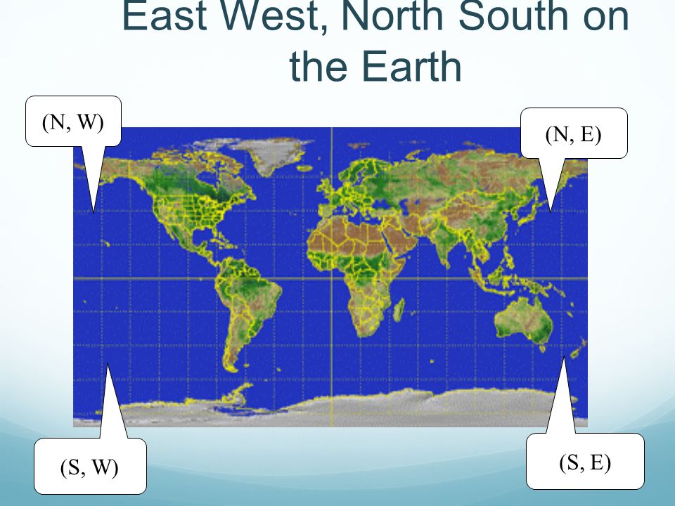 East West, North South on the Earth (N, W) (N, E) (S, W) (S, E)