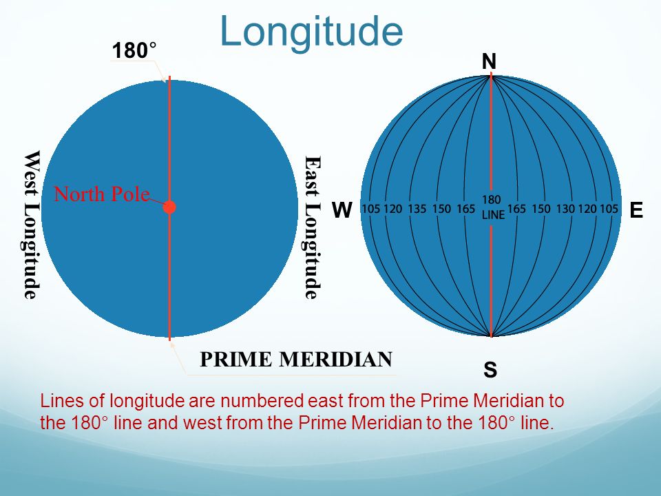 Longitude Lines of longitude are numbered east from the Prime Meridian to the 180° line and west from the Prime Meridian to the 180° line.