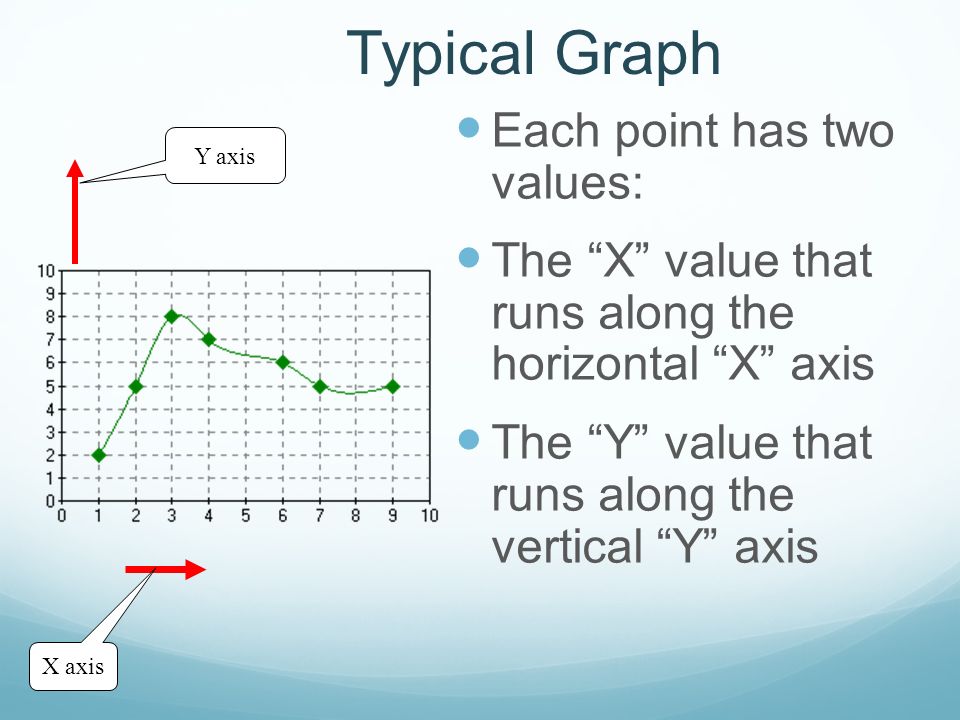 Typical Graph Each point has two values: The X value that runs along the horizontal X axis The Y value that runs along the vertical Y axis Y axis X axis