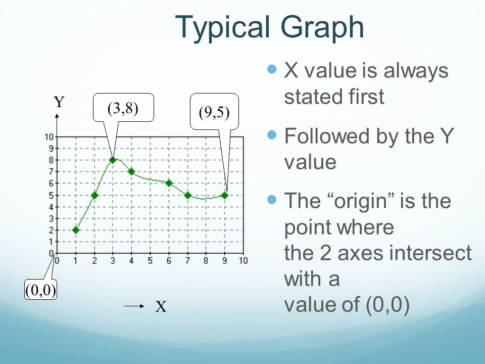 Typical Graph X value is always stated first Followed by the Y value The origin is the point where the 2 axes intersect with a value of (0,0) (0,0) (3,8) Y X (9,5)