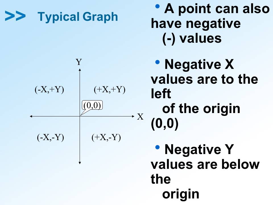 Typical Graph  A point can also have negative (-) values  Negative X values are to the left of the origin (0,0)  Negative Y values are below the origin X Y (-X,+Y) (+X,-Y) (+X,+Y) (-X,-Y) (0,0)