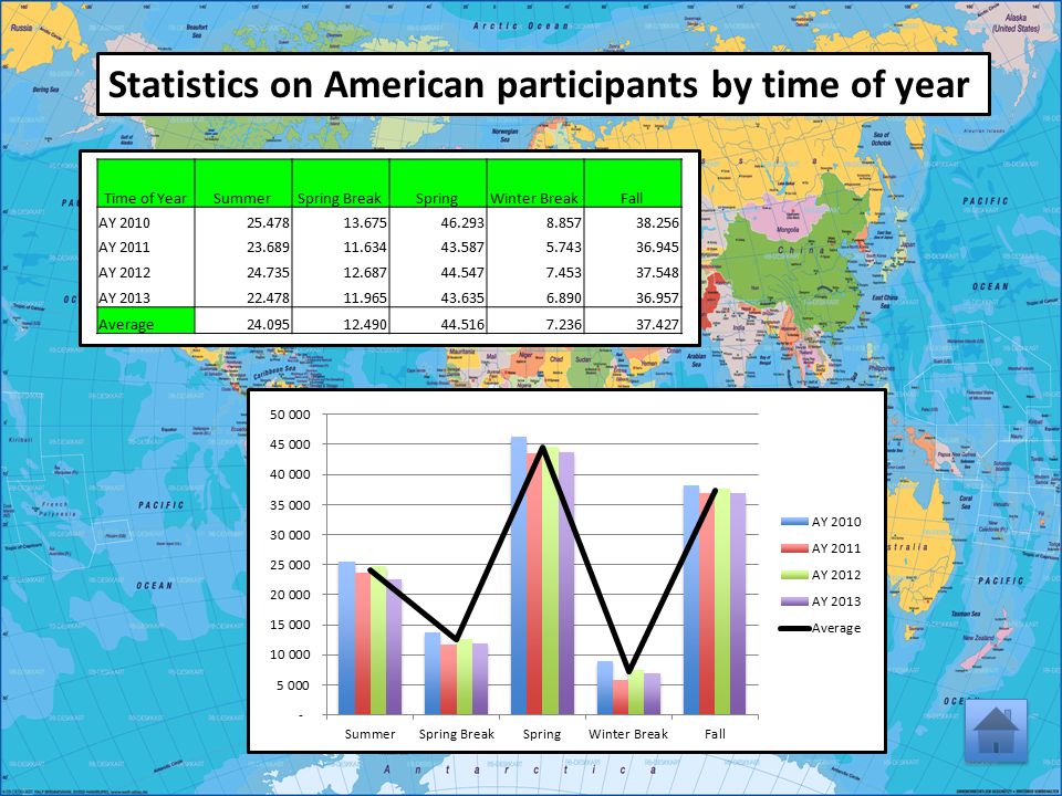 Statistics on American participants by time of year Time of YearSummerSpring BreakSpringWinter BreakFall AY AY AY AY Average