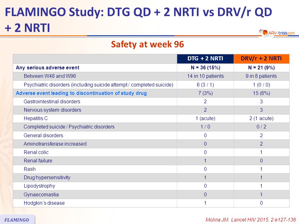 Safety at week 96 FLAMINGO FLAMINGO Study: DTG QD + 2 NRTI vs DRV/r QD + 2 NRTI DTG + 2 NRTIDRV/r + 2 NRTI Any serious adverse event N = 36 (15%)N = 21 (9%) Between W48 and W9614 in 10 patients9 in 8 patients Psychiatric disorders (including suicide attempt / completed suicide)6 (3 / 1)1 (0 / 0) Adverse event leading to discontinuation of study drug7 (3%)15 (6%) Gastrointestinal disorders23 Nervous system disorders23 Hepatitis C1 (acute)2 (1 acute) Completed suicide / Psychiatric disorders1 / 00 / 2 General disorders02 Aminotransferase increased02 Renal colic01 Renal failure10 Rash01 Drug hypersensitivity11 Lipodystrophy01 Gynaecomastia01 Hodgkin’s disease10 Molina JM.
