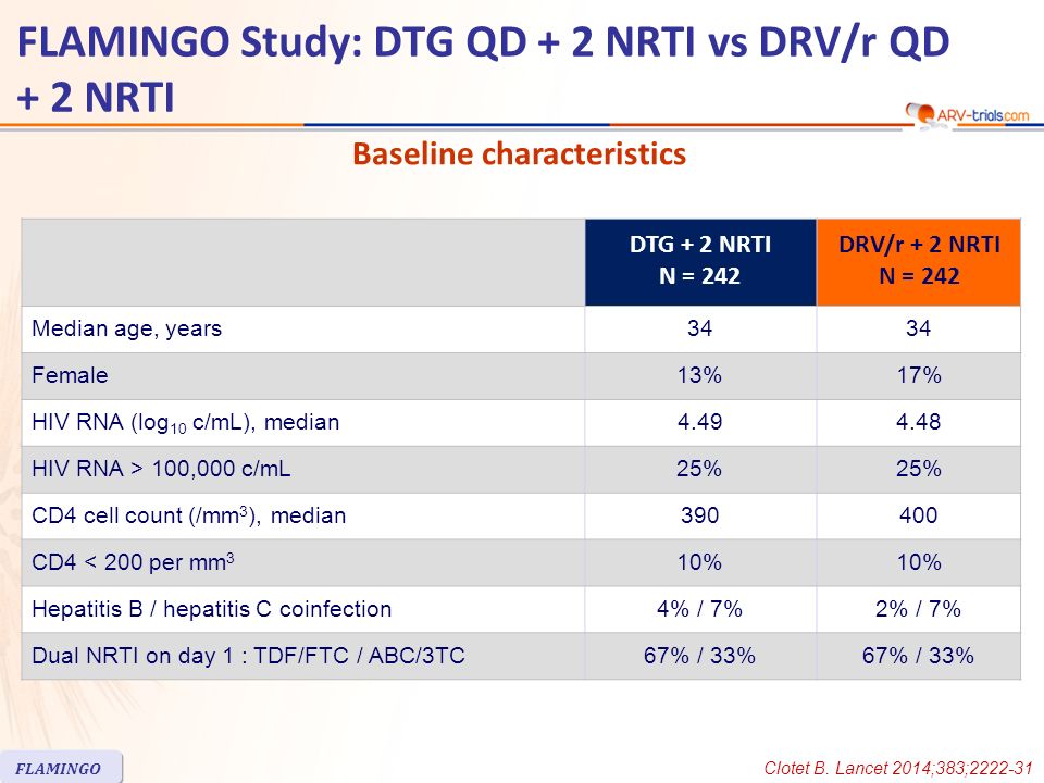 DTG + 2 NRTI N = 242 DRV/r + 2 NRTI N = 242 Median age, years34 Female13%17% HIV RNA (log 10 c/mL), median HIV RNA > 100,000 c/mL25% CD4 cell count (/mm 3 ), median CD4 < 200 per mm 3 10% Hepatitis B / hepatitis C coinfection4% / 7%2% / 7% Dual NRTI on day 1 : TDF/FTC / ABC/3TC67% / 33% Baseline characteristics Clotet B.