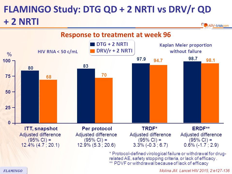 Response to treatment at week 96 DTG + 2 NRTI DRV/r + 2 NRTI HIV RNA < 50 c/mL Molina JM.