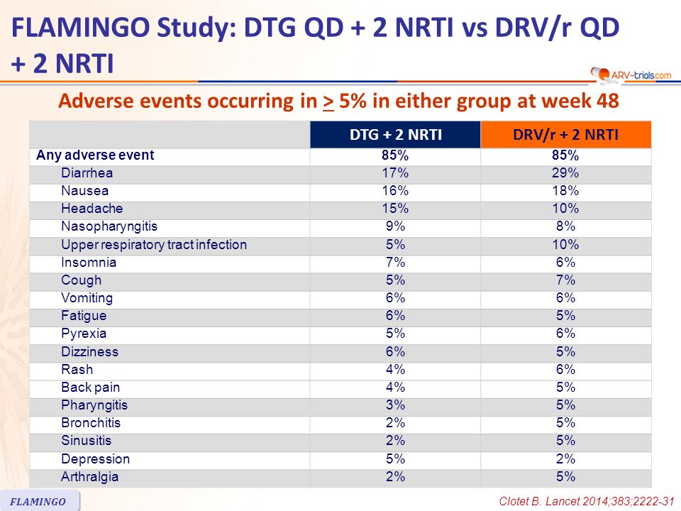 Adverse events occurring in > 5% in either group at week 48 Clotet B.